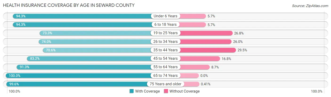 Health Insurance Coverage by Age in Seward County