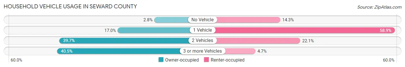 Household Vehicle Usage in Seward County