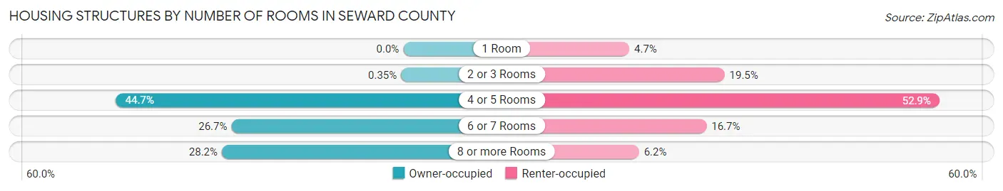 Housing Structures by Number of Rooms in Seward County