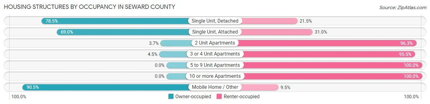 Housing Structures by Occupancy in Seward County