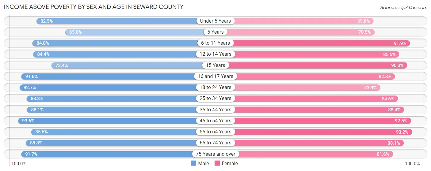 Income Above Poverty by Sex and Age in Seward County