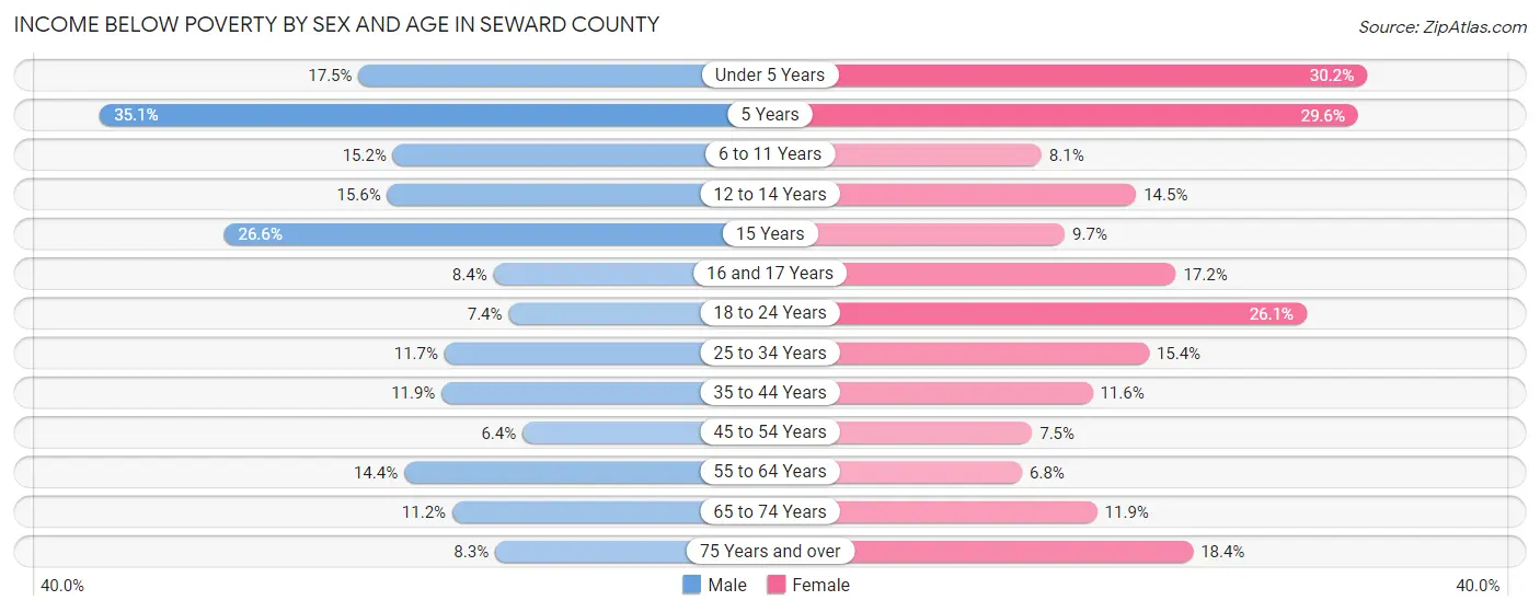 Income Below Poverty by Sex and Age in Seward County