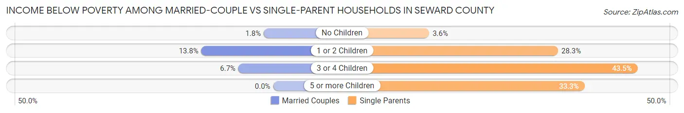 Income Below Poverty Among Married-Couple vs Single-Parent Households in Seward County