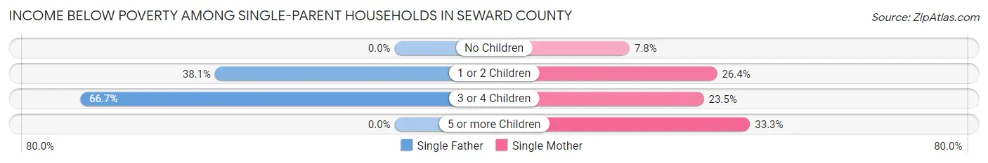 Income Below Poverty Among Single-Parent Households in Seward County