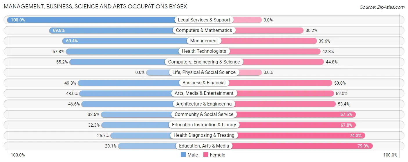Management, Business, Science and Arts Occupations by Sex in Seward County