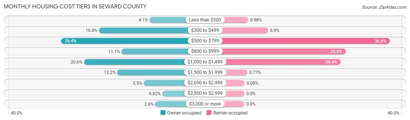 Monthly Housing Cost Tiers in Seward County