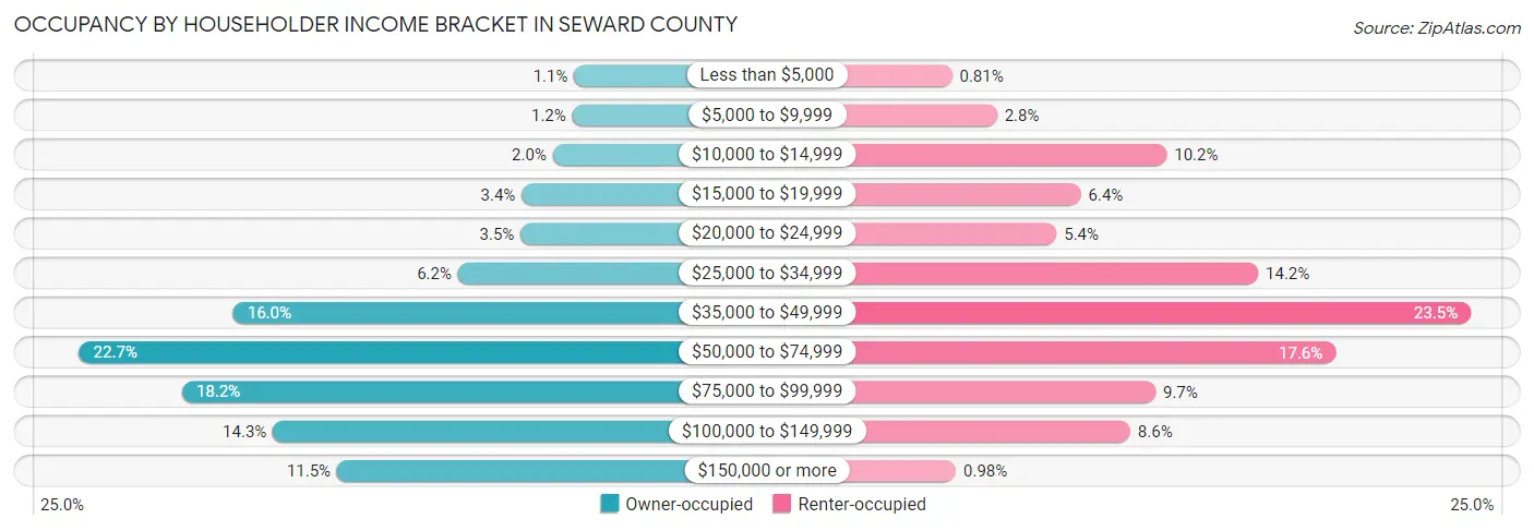 Occupancy by Householder Income Bracket in Seward County