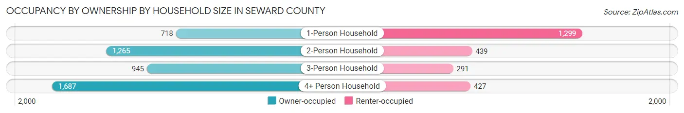 Occupancy by Ownership by Household Size in Seward County