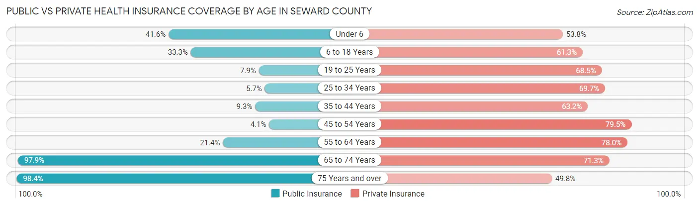 Public vs Private Health Insurance Coverage by Age in Seward County