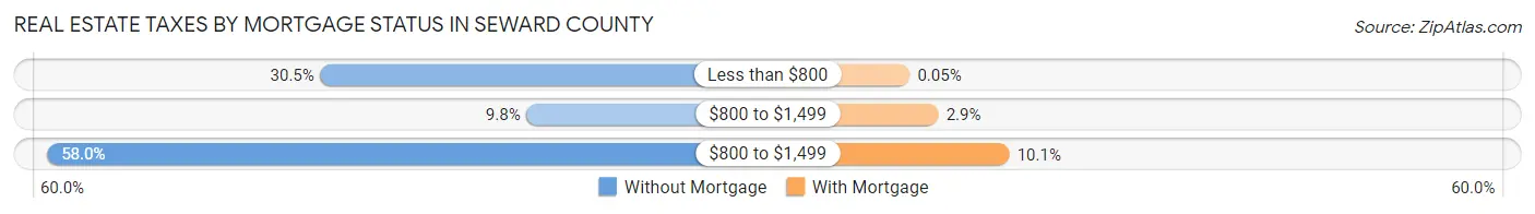 Real Estate Taxes by Mortgage Status in Seward County