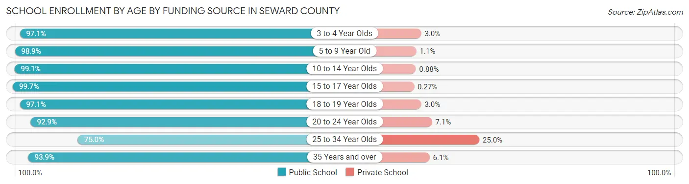 School Enrollment by Age by Funding Source in Seward County