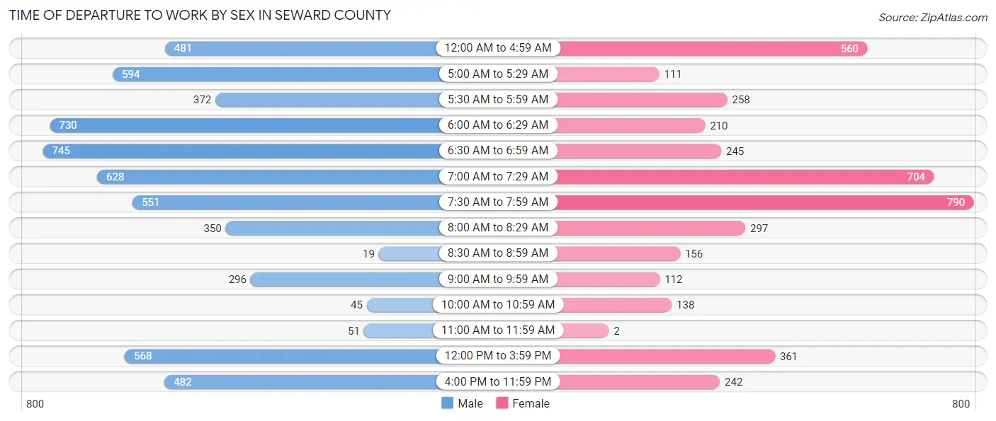 Time of Departure to Work by Sex in Seward County