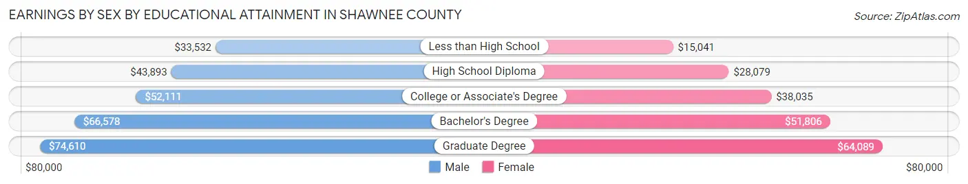 Earnings by Sex by Educational Attainment in Shawnee County