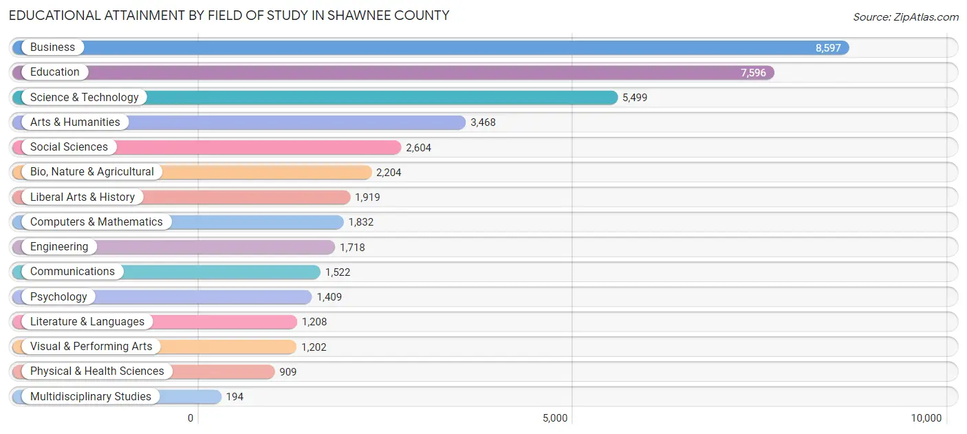 Educational Attainment by Field of Study in Shawnee County