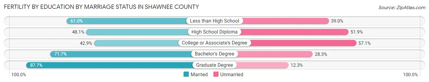 Female Fertility by Education by Marriage Status in Shawnee County
