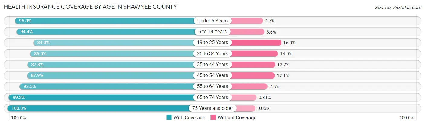 Health Insurance Coverage by Age in Shawnee County