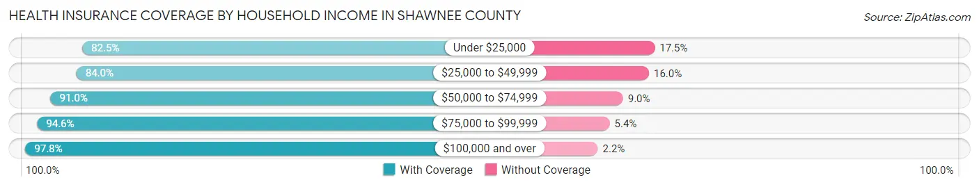 Health Insurance Coverage by Household Income in Shawnee County