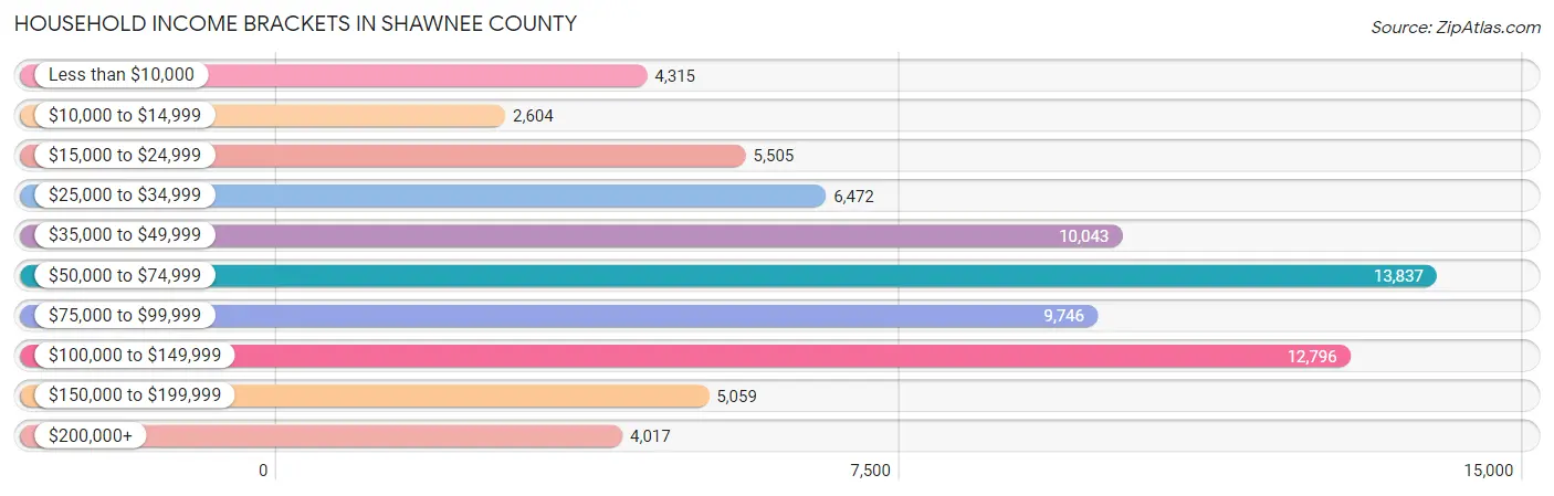 Household Income Brackets in Shawnee County