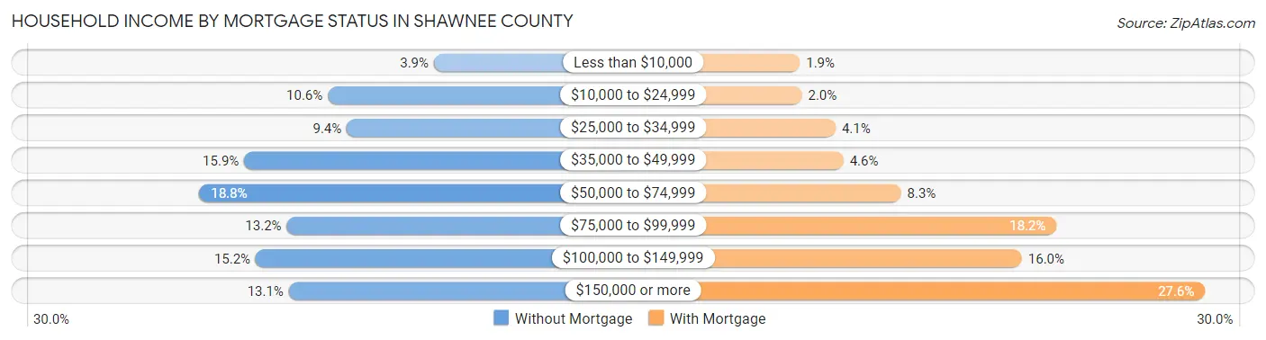 Household Income by Mortgage Status in Shawnee County