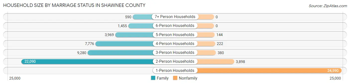 Household Size by Marriage Status in Shawnee County