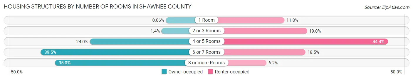 Housing Structures by Number of Rooms in Shawnee County