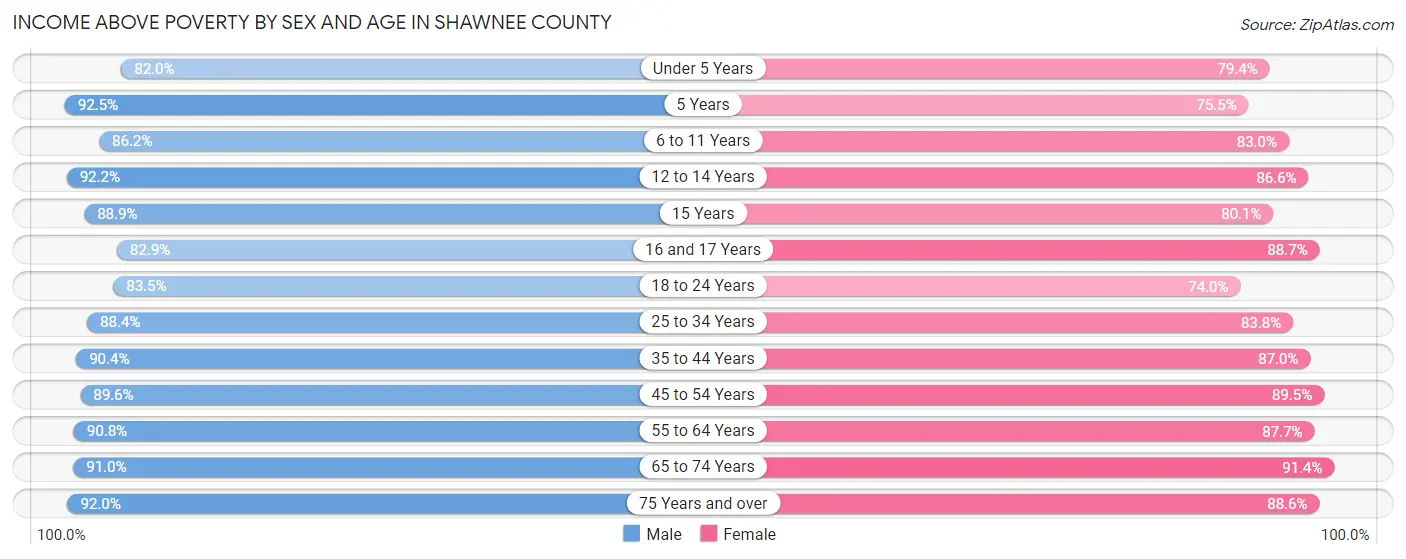 Income Above Poverty by Sex and Age in Shawnee County