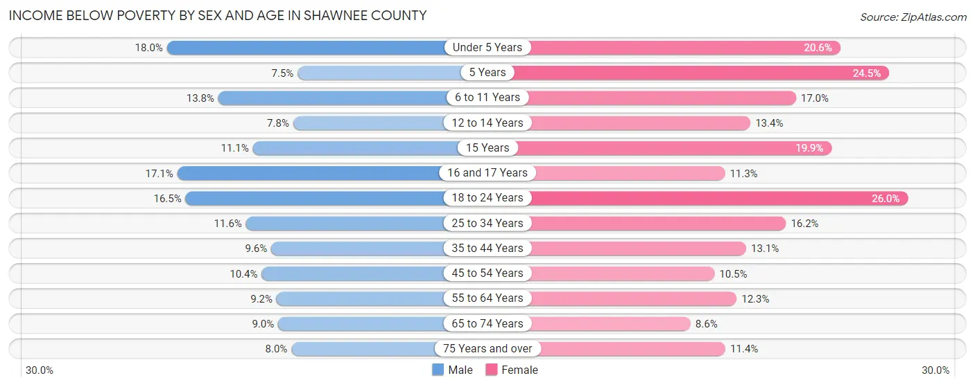 Income Below Poverty by Sex and Age in Shawnee County