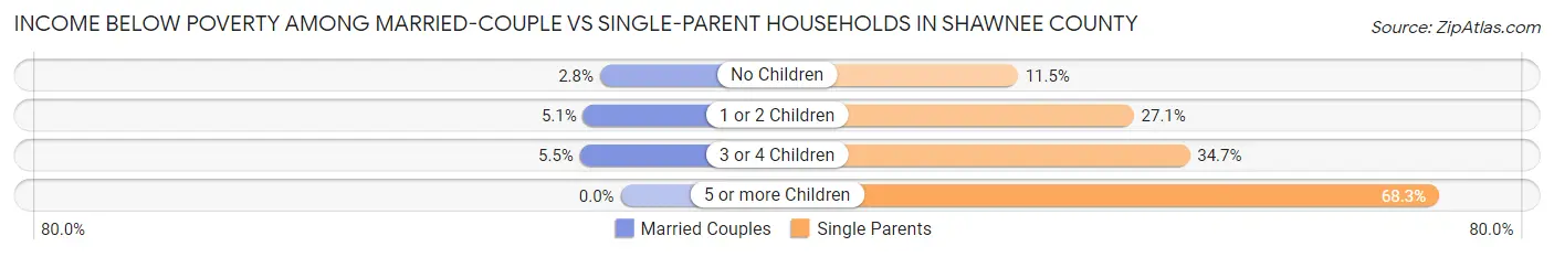 Income Below Poverty Among Married-Couple vs Single-Parent Households in Shawnee County