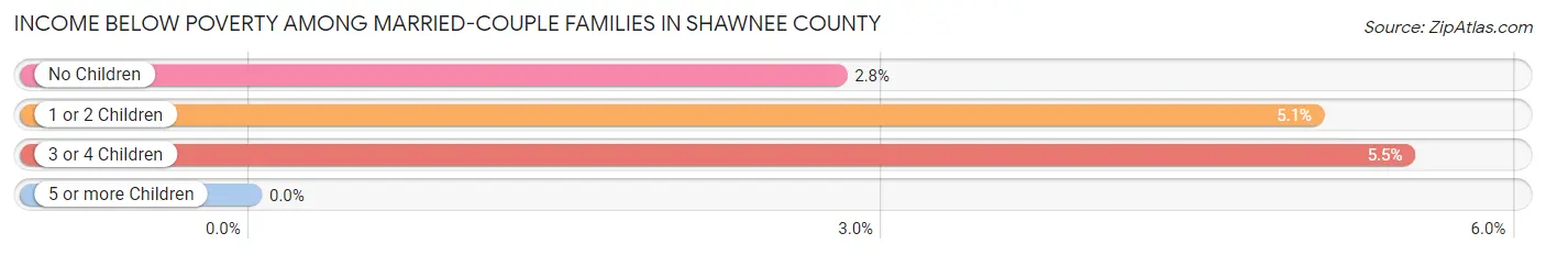 Income Below Poverty Among Married-Couple Families in Shawnee County