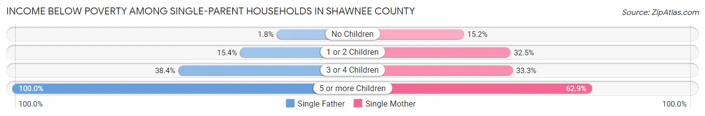 Income Below Poverty Among Single-Parent Households in Shawnee County