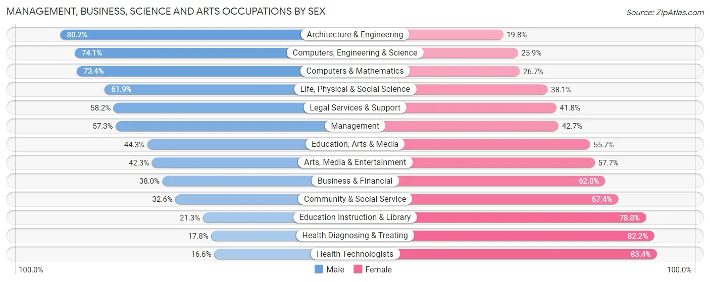 Management, Business, Science and Arts Occupations by Sex in Shawnee County