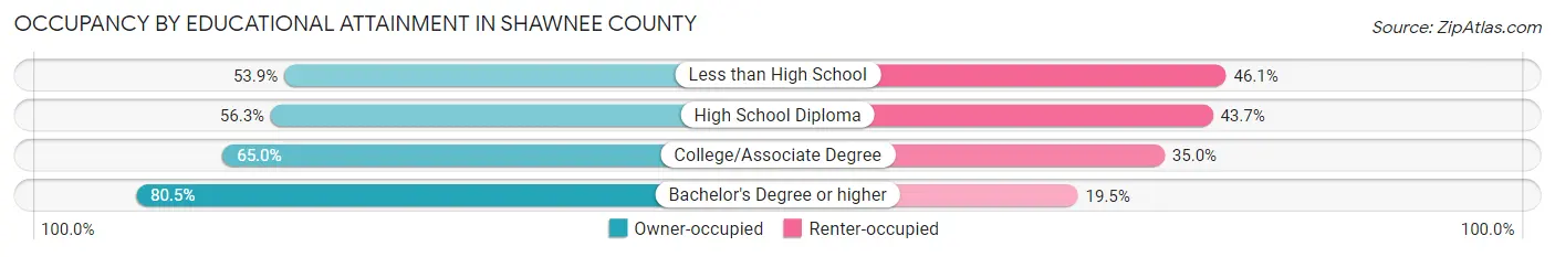 Occupancy by Educational Attainment in Shawnee County