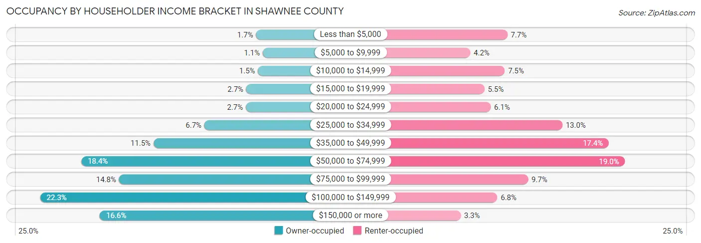 Occupancy by Householder Income Bracket in Shawnee County