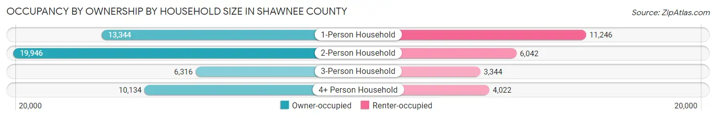 Occupancy by Ownership by Household Size in Shawnee County