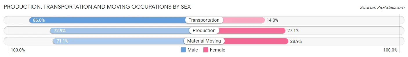 Production, Transportation and Moving Occupations by Sex in Shawnee County