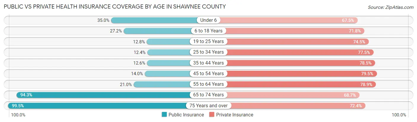 Public vs Private Health Insurance Coverage by Age in Shawnee County