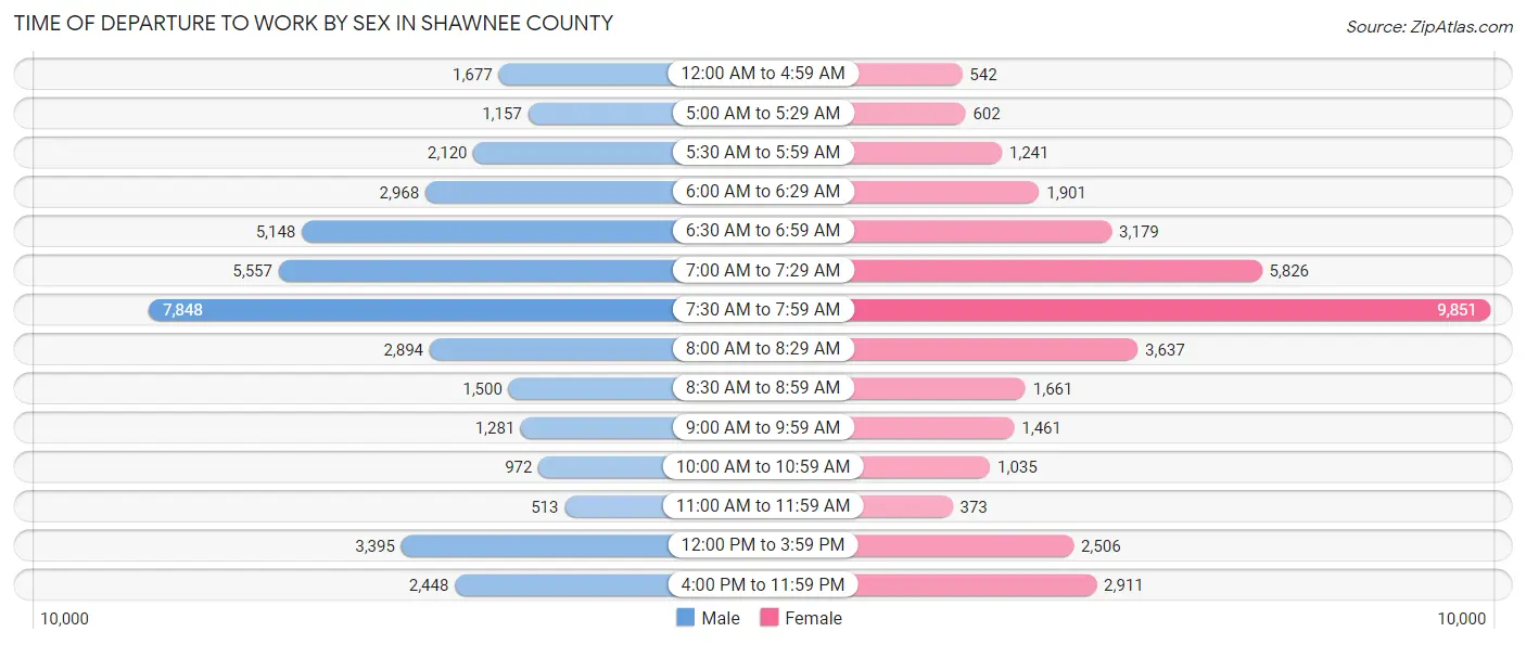 Time of Departure to Work by Sex in Shawnee County