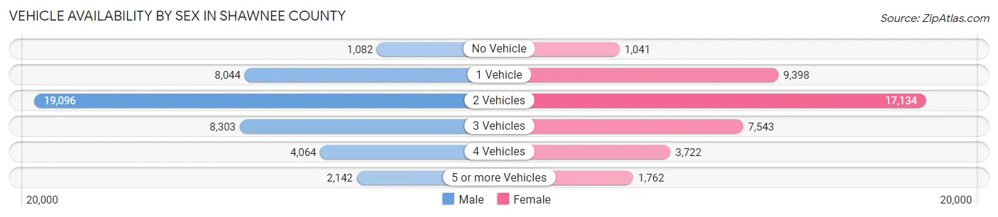 Vehicle Availability by Sex in Shawnee County