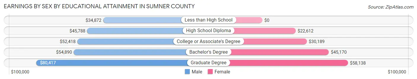Earnings by Sex by Educational Attainment in Sumner County