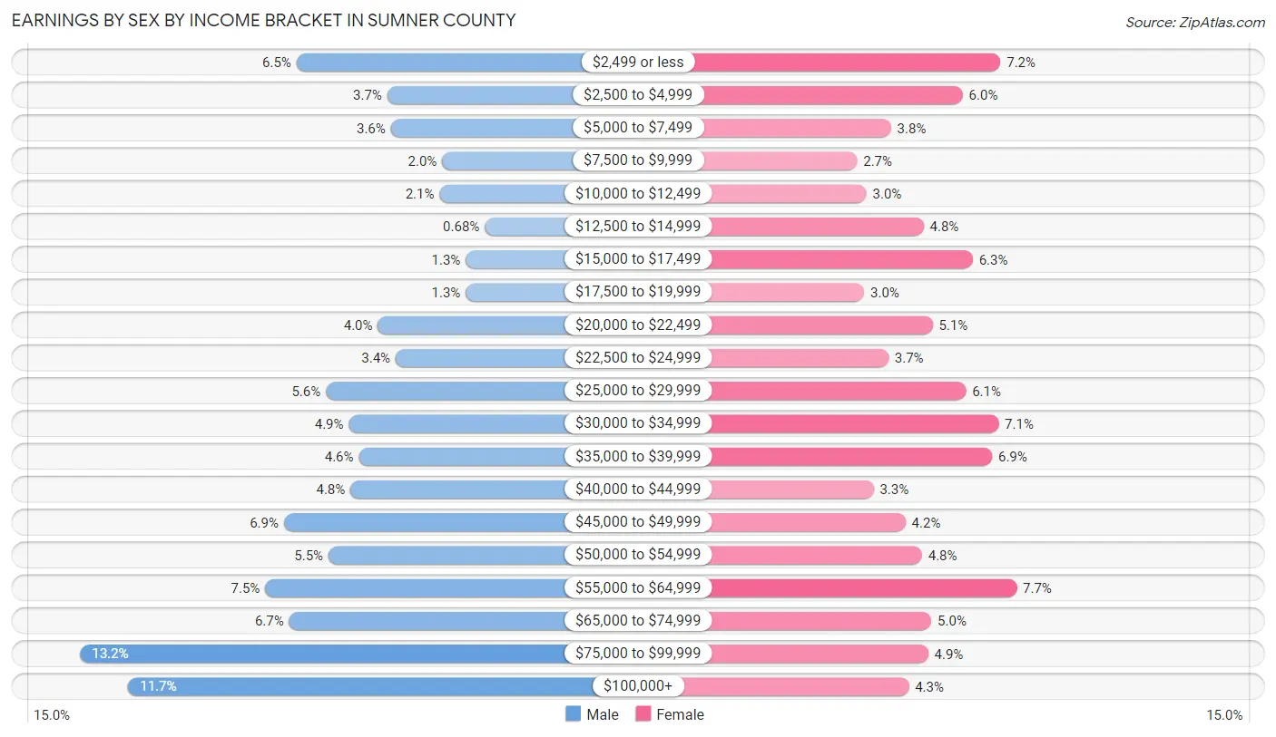 Earnings by Sex by Income Bracket in Sumner County