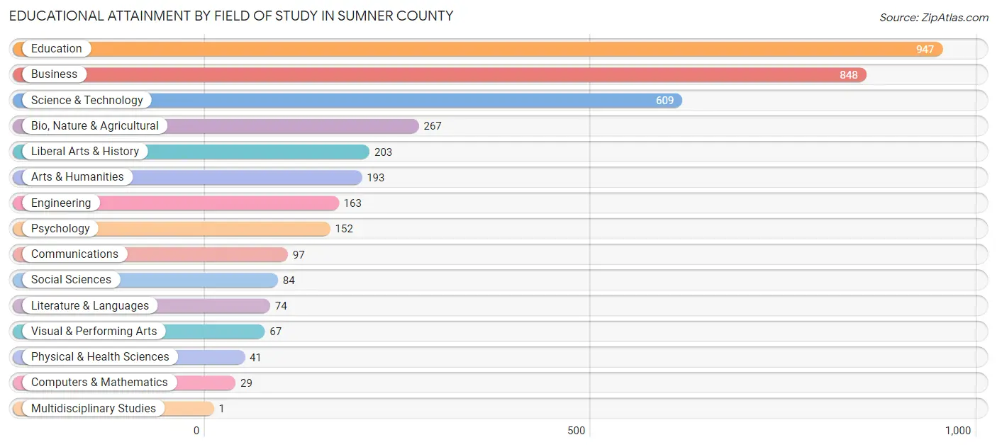 Educational Attainment by Field of Study in Sumner County