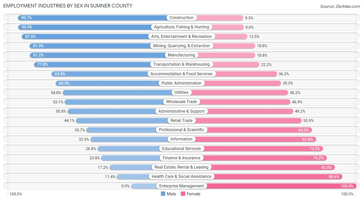 Employment Industries by Sex in Sumner County
