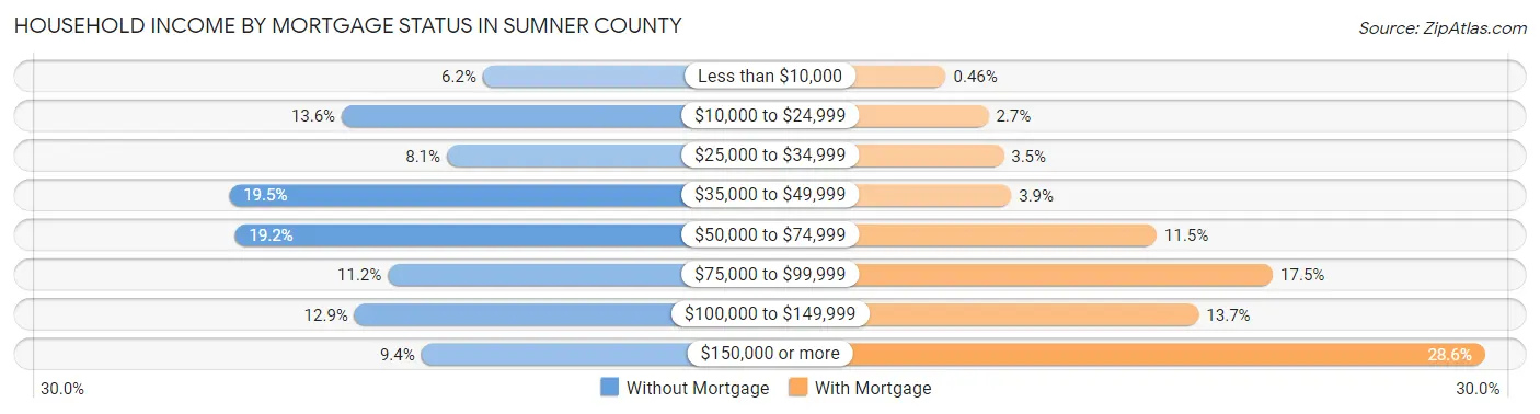 Household Income by Mortgage Status in Sumner County