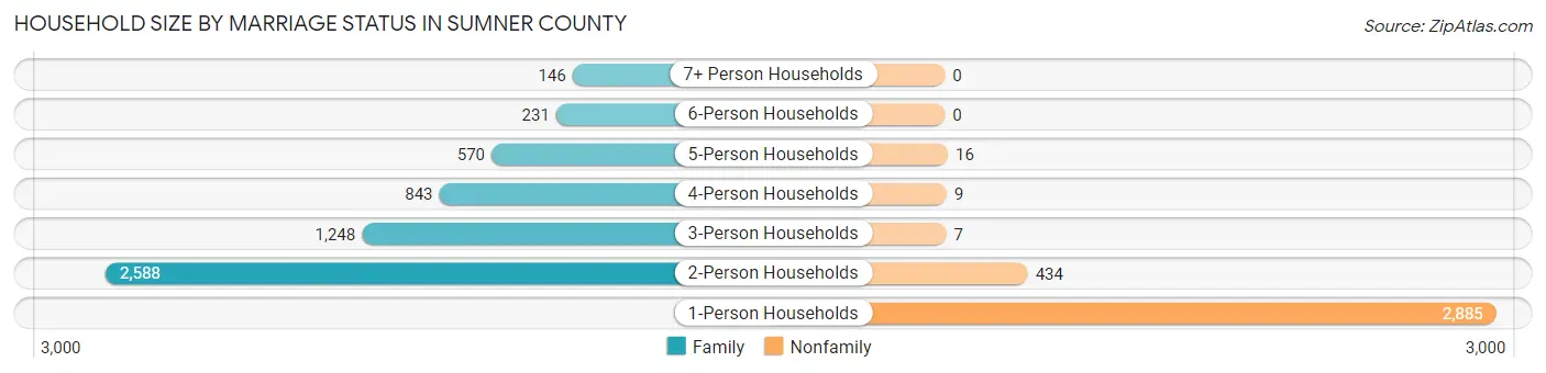 Household Size by Marriage Status in Sumner County
