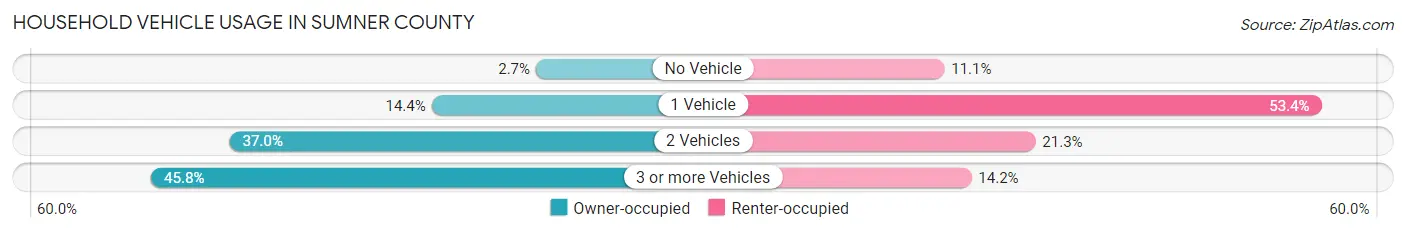 Household Vehicle Usage in Sumner County