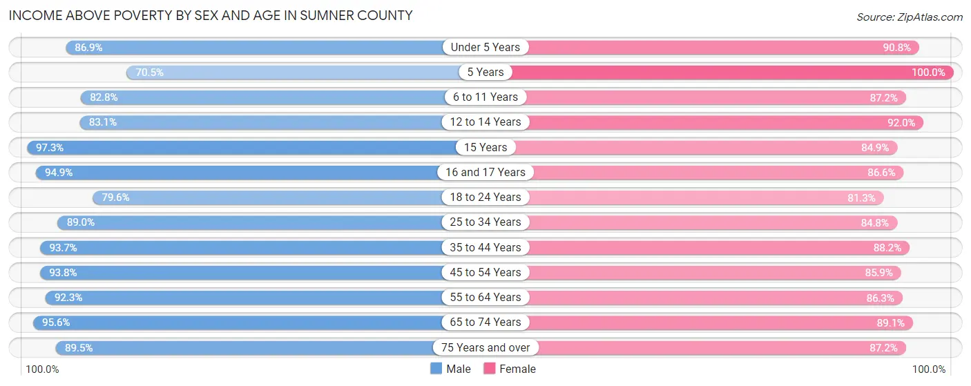 Income Above Poverty by Sex and Age in Sumner County