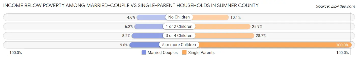 Income Below Poverty Among Married-Couple vs Single-Parent Households in Sumner County