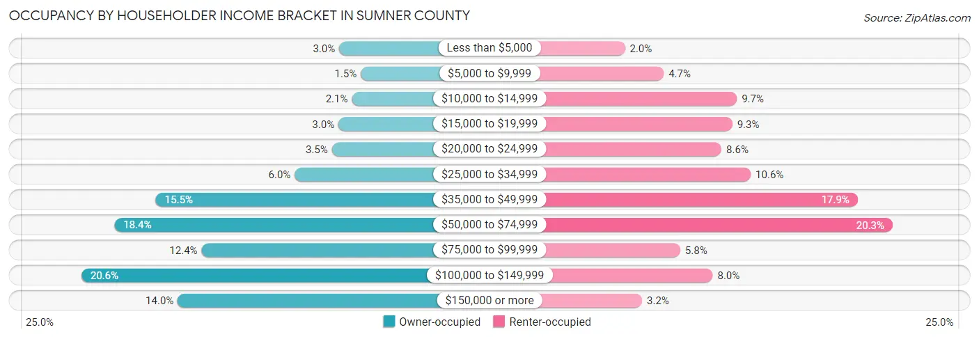 Occupancy by Householder Income Bracket in Sumner County
