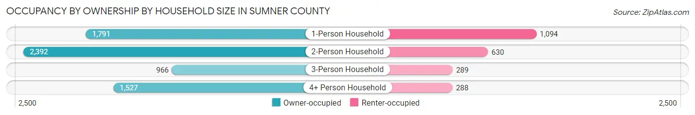 Occupancy by Ownership by Household Size in Sumner County