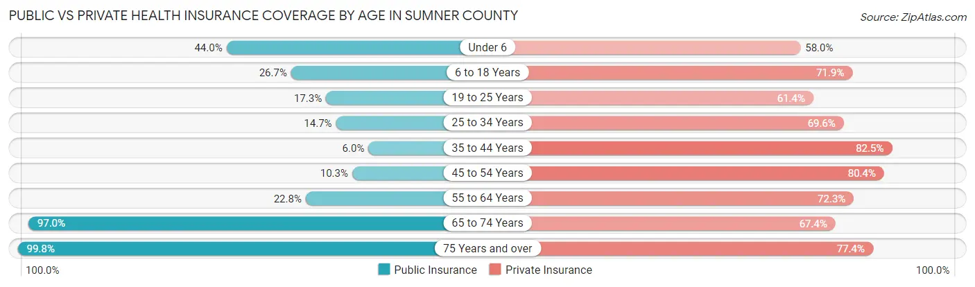 Public vs Private Health Insurance Coverage by Age in Sumner County